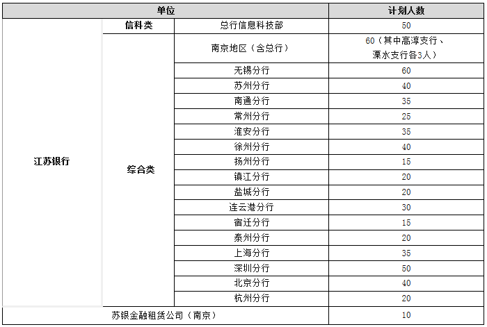 江苏银行校园招聘