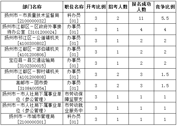 扬州公务员