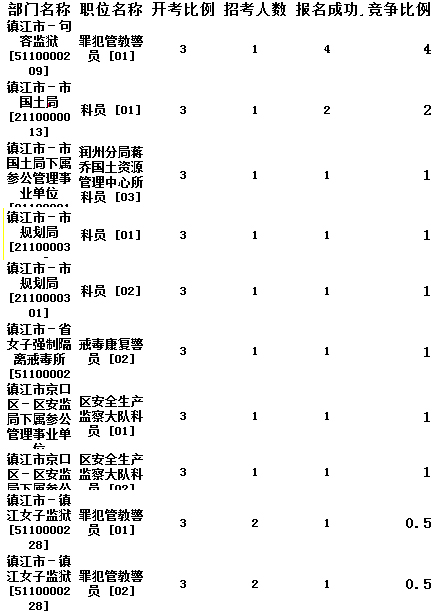 镇江公务员