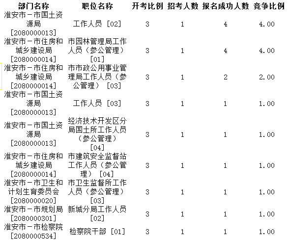 淮安公务员