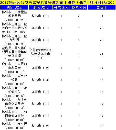 扬州公务员