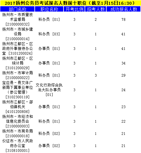 扬州公务员