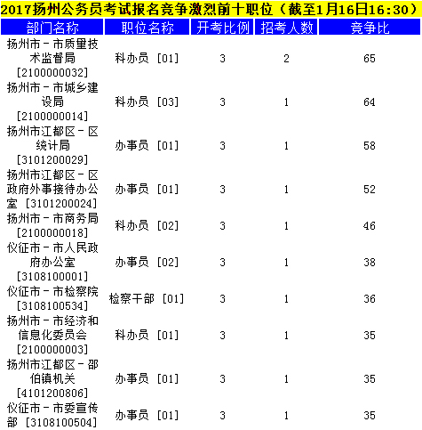 扬州公务员