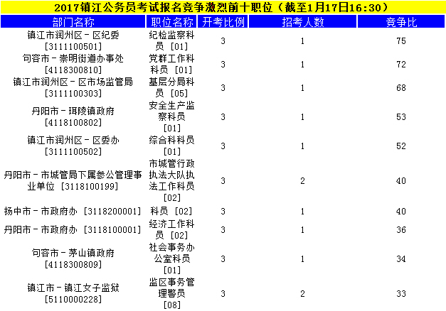 镇江公务员
