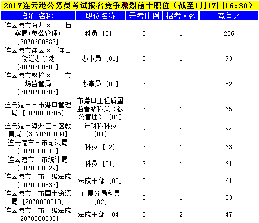 连云港公务员