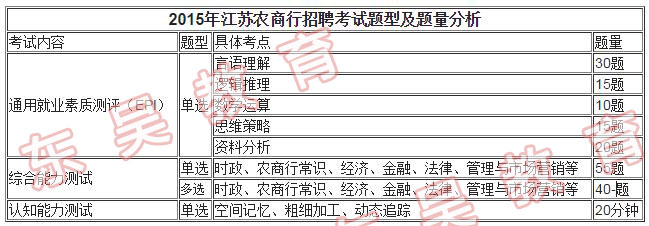 2015江苏农商行真题