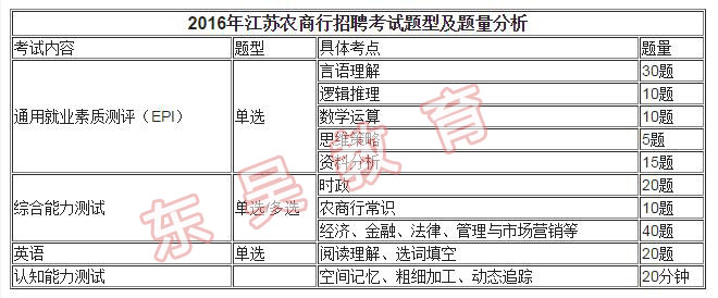 2016江苏农商行真题