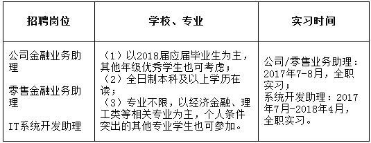 　　2017年招商银行苏州分行暑期实习生招募公告 　　招商银行苏州分行成立于2000年，是总行直属的一级分行，下辖苏州市区及所辖各县市共设有29家营业网点，员工总数超过1100人。 　　苏州分行始终坚持“以人为本”的人力资源发展理念，崇尚“公正公开公平”的简单文化，不搞论资排辈，干部公开竞聘，为广大青年学生的发展成长创造良好环境，提供了完备科学的教育培训和公平合理的职业发展，许许多多的年轻员工通过努力拼搏，提升了事业，实现了理想，走向了人生新高度，成长为分支行的管理干部和业务骨干。现我行面向全日制普通高等院校本科及以上学历在校学生，招募2017年暑期实习生。 　　一、招募目标 　　招商银行 　　其他要求： 　　1、本科25周岁以下，硕士27周岁以下； 　　2、诚实守信，性格开朗，无不良历史记录； 　　3、具有较强的责任心、学习能力和良好的团队协作精神，能承受较大的工作压力，具有良好的书面及口头表达能力； 　　4、身体健康，无重大病史； 　　5、具有较强的中英文能力，原则上本科生四级成绩425分以上，研究生六级成绩425分以上。 　　对于2018年毕业的应届毕业生，实习合格者可于2018年校园招聘时直接进入笔试环节，还将择优选拔符合条件的实习生进入2018年招商银行苏州分行管理培训生的候选名单。 　　二、报名方式 　　欢迎登陆招商银行官网——人才招聘——校园招聘——实习生招聘——苏州分行报名（http://career.cmbchina.com/Campus/intern.aspx?branch=0512），选择相应职位投递电子简历。 　　温馨提示： 　　（1）所有个人资料必须真实无误、填写完整，教育经历请从高中填起；生源地为您高考时的户籍所在地；如有虚假信息，申请人将会被取消申请资格。 　　（2）网申时请一次性填写完个人全部信息，若中途终止，简历将无法更改。同时，网申过程中请务必上传个人证件照或生活照，并填写完整家庭成员信息； 　　（3）选择您最感兴趣的岗位投递简历！每人只能投递一个岗位。 　　（4）请保持手机畅通，当您的手机号码变更时，请及时更新注册信息，这是我们跟您联系的重要渠道。 　　三、时间安排 　　招商银行 　　我们以青春与激情的名义，热忱邀请您加入这个年轻而卓越的团队，百年招银的事业期待您的参与，风起云涌的金融浪潮将为您喝彩！ 　　报名入口 ,中国工商银行,中国工商银行招聘,银行招聘 rel="nofollow" style="width:100.0%;" width="100%"