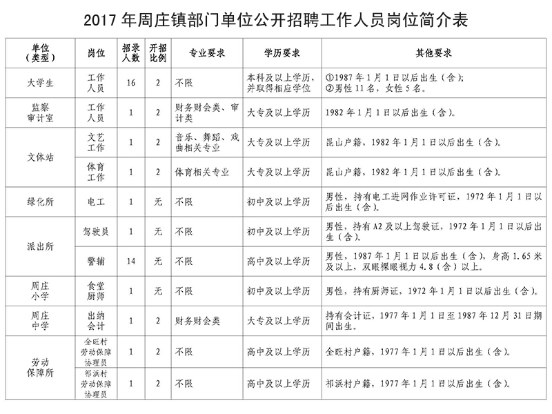2017年苏州昆山市周庄镇部门单位招聘39人简章