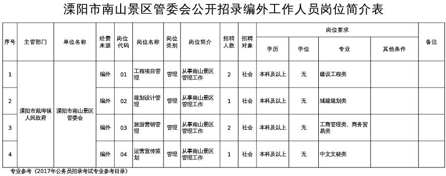 溧阳市南山景区管委会公开招聘工作人员简介表