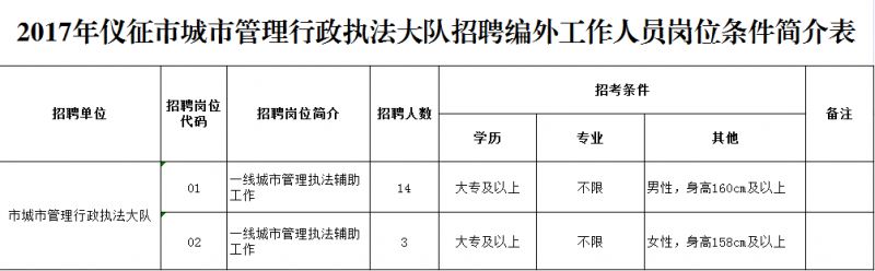 2017年仪征市城市管理行政执法大队招聘编外工作人员岗位条件简介表