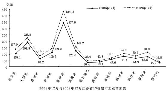 2018江苏农村商业银行校园招聘：资料分析精选试题（54）