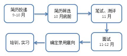 招聘流程