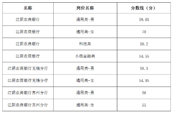 2018年江苏江阴农商银行校园招聘面试分数线