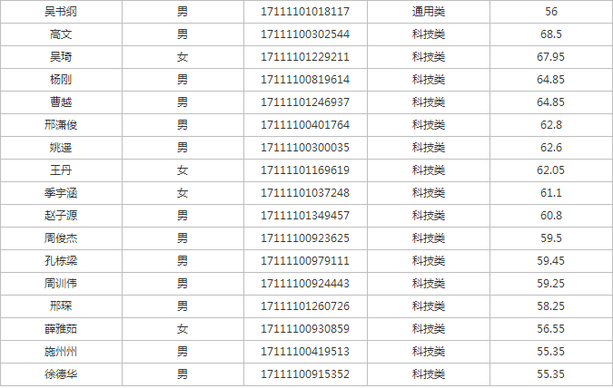 入围面试人员名单