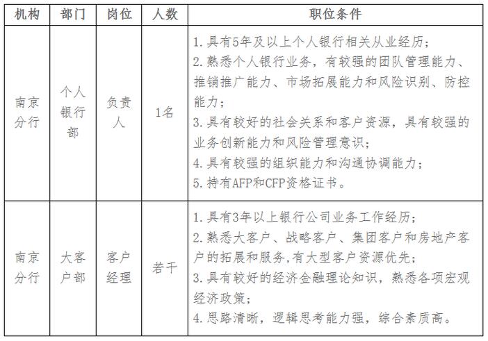 2018年浙商银行南京分行社会招聘职位表