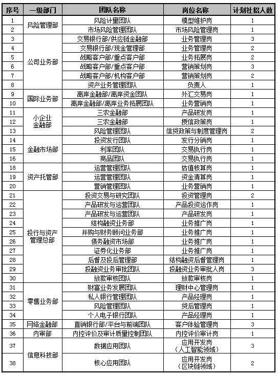 2018年江苏银行总行社会招聘公告