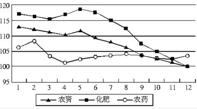 材料