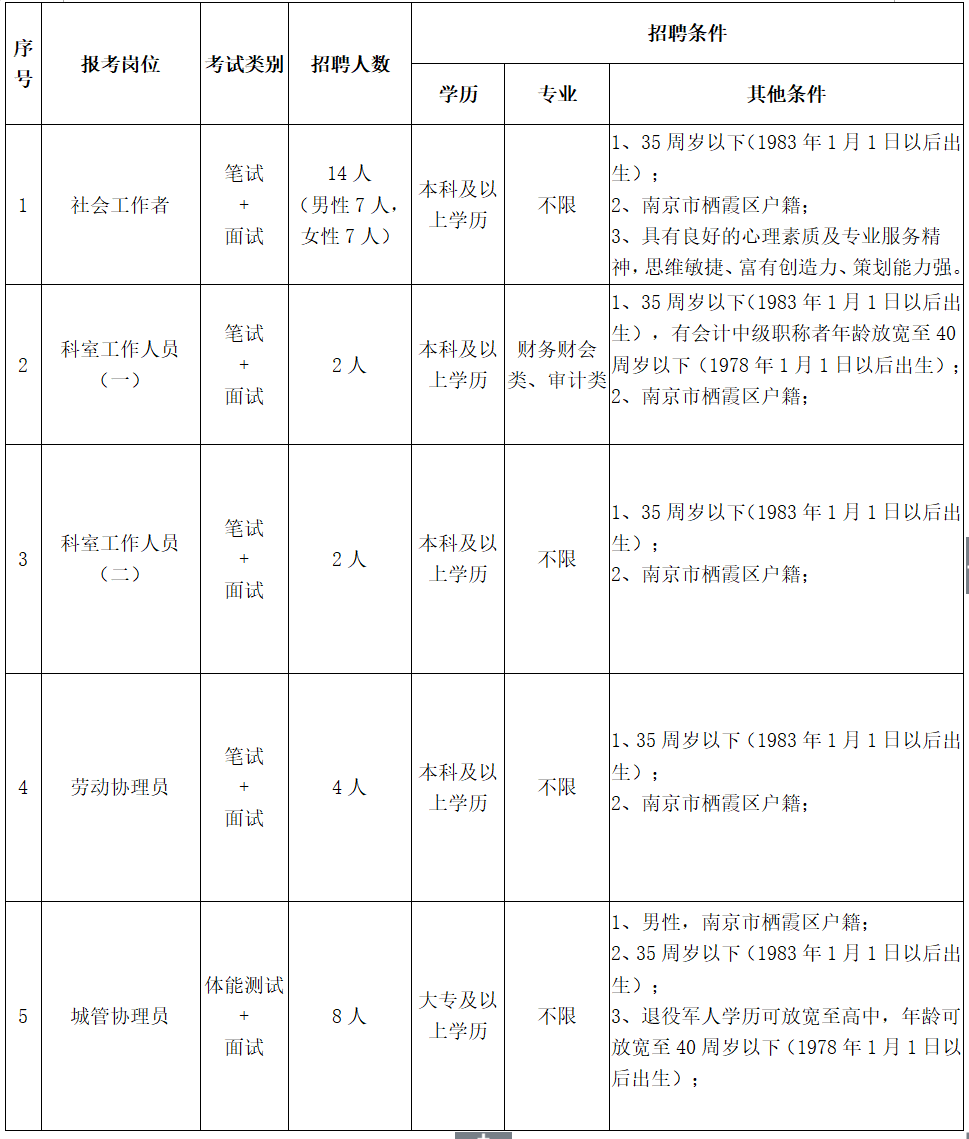 招聘岗位、人数及任职要求