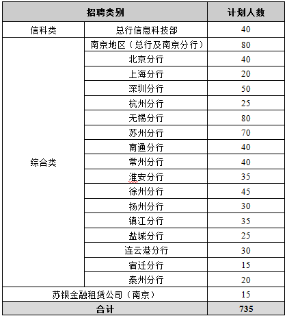 招聘机构及招聘人数