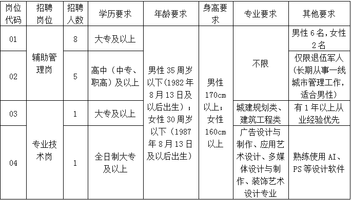 招聘岗位及人数