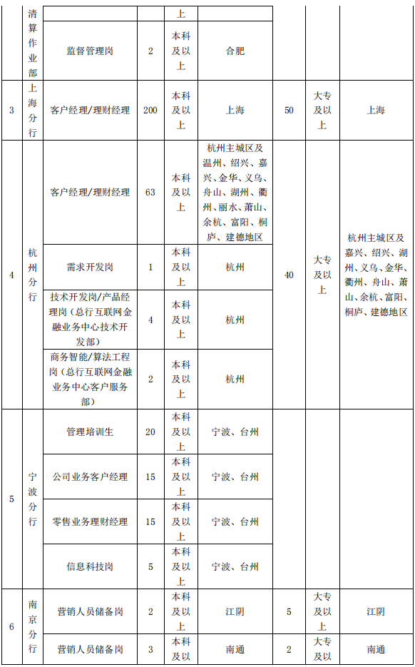 招聘岗位2