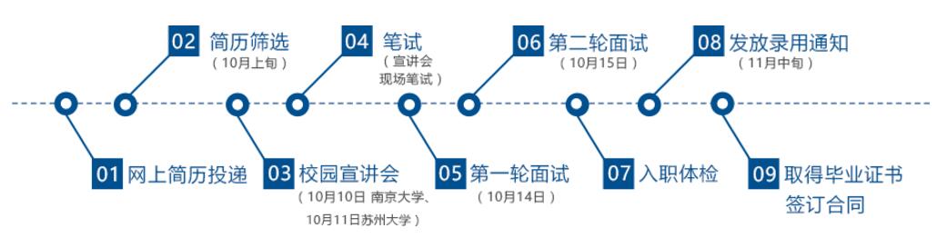 招聘流程