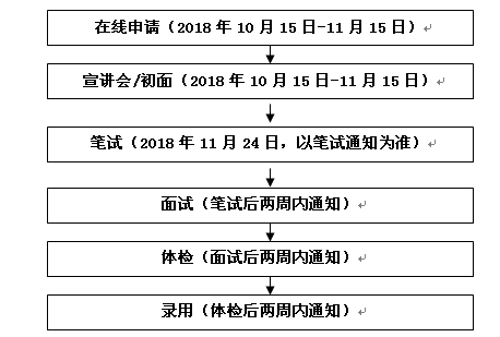 流程