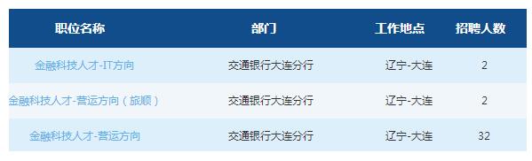 2019交通银行大连分行春季校园招聘公告