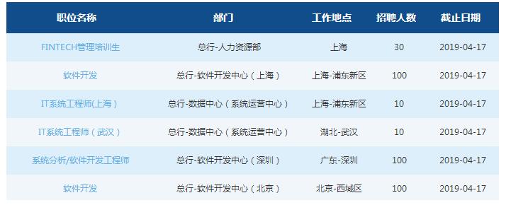 2019交通银行总行春季校园招聘340人公告