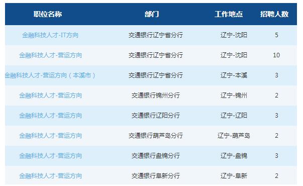 2019交通银行辽宁省分行春季校园招聘公告