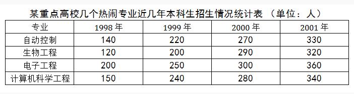 2020江苏农商行校园招聘考试资料分析精选题（13）