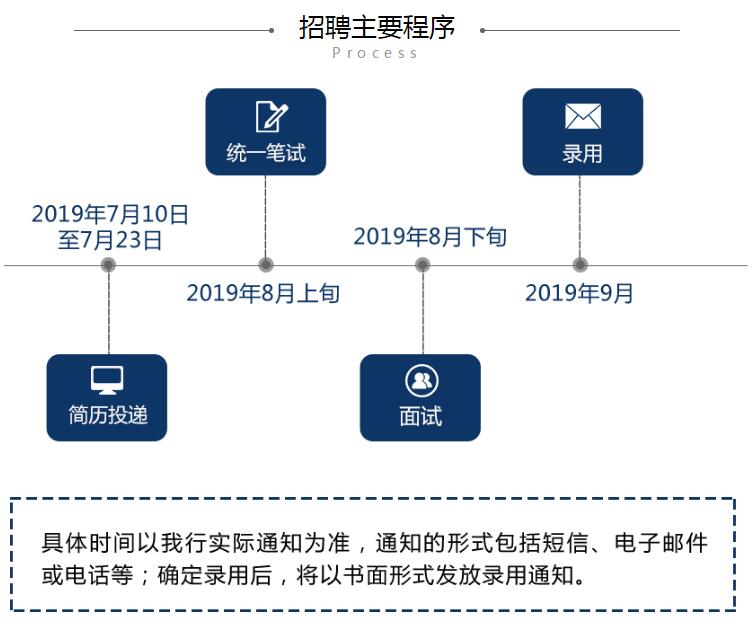 2020浦发银行校园招聘公告（提前批）