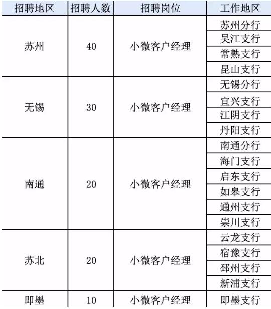 【招聘岗位—小微客户经理岗】