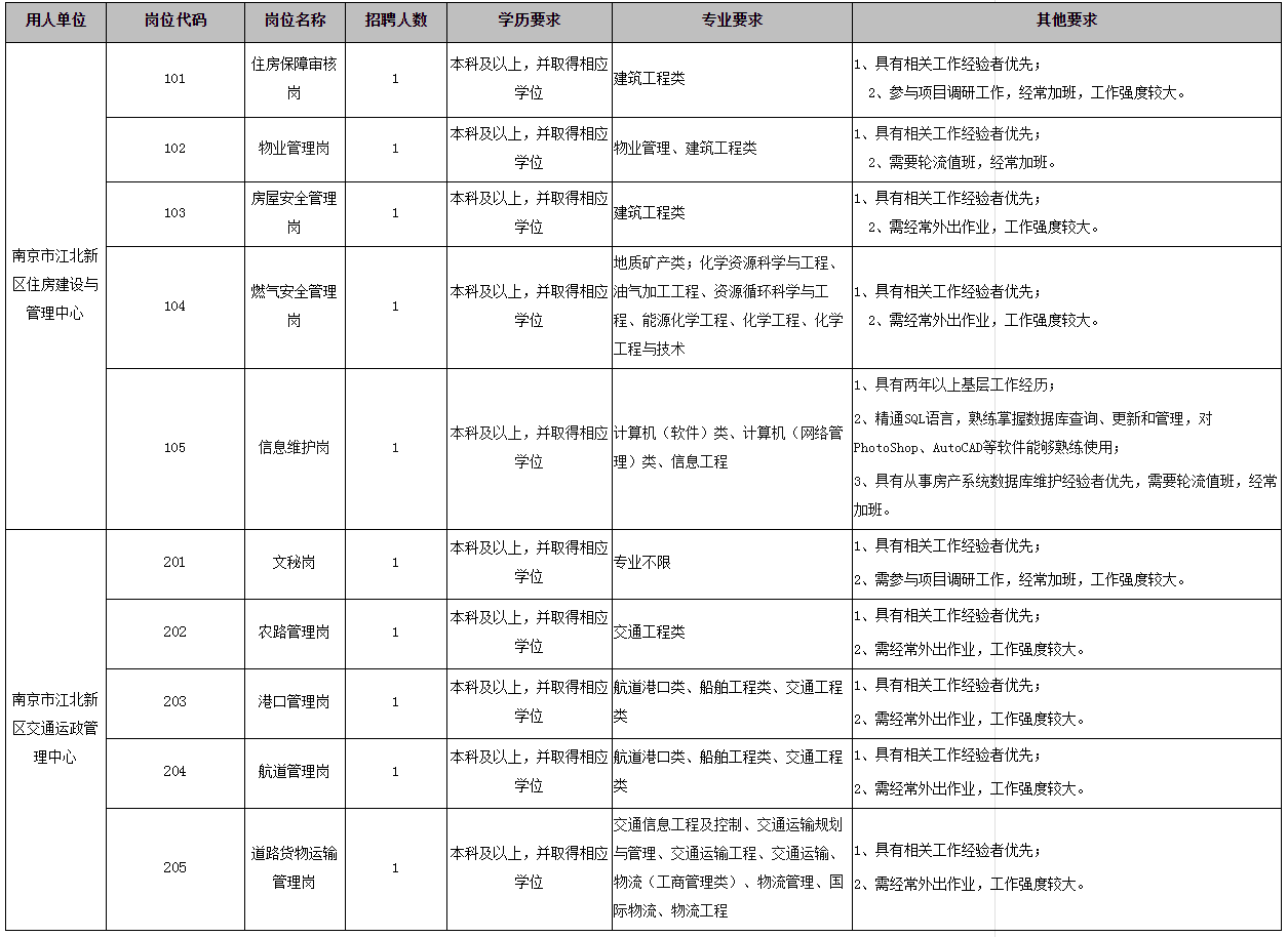 招聘岗位、数量及任职要求