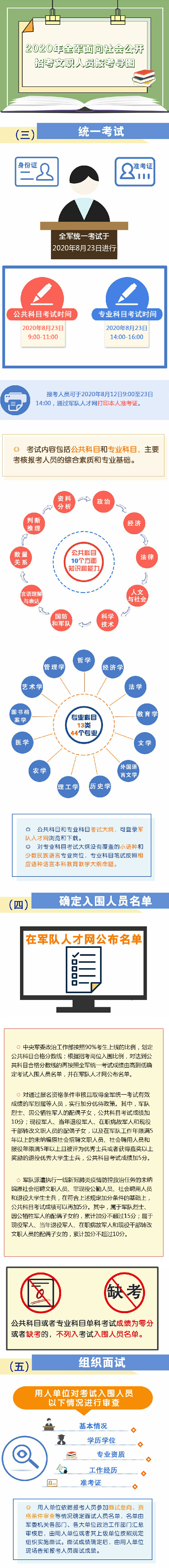 2020年全军面向社会公开招考文职人员报考导图