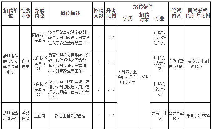 职位表