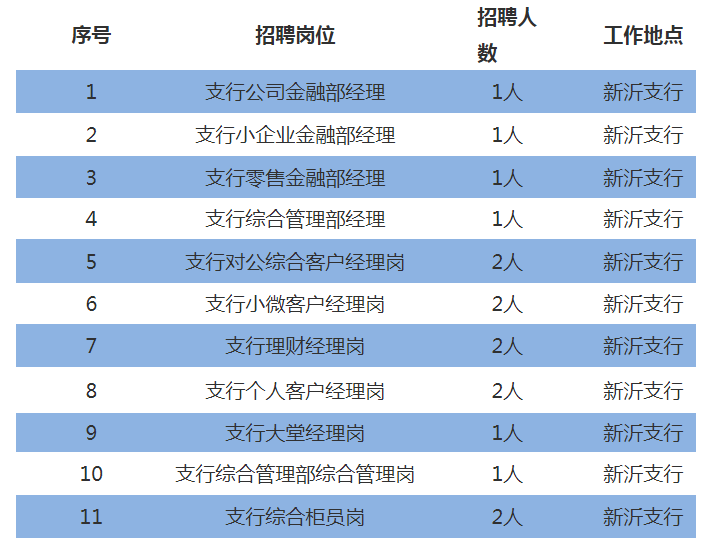 2020年南京银行徐州分行社会招聘公告