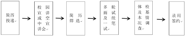 招聘流程