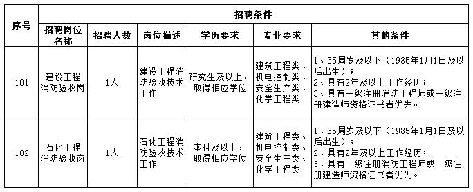 招聘岗位、人数及条件