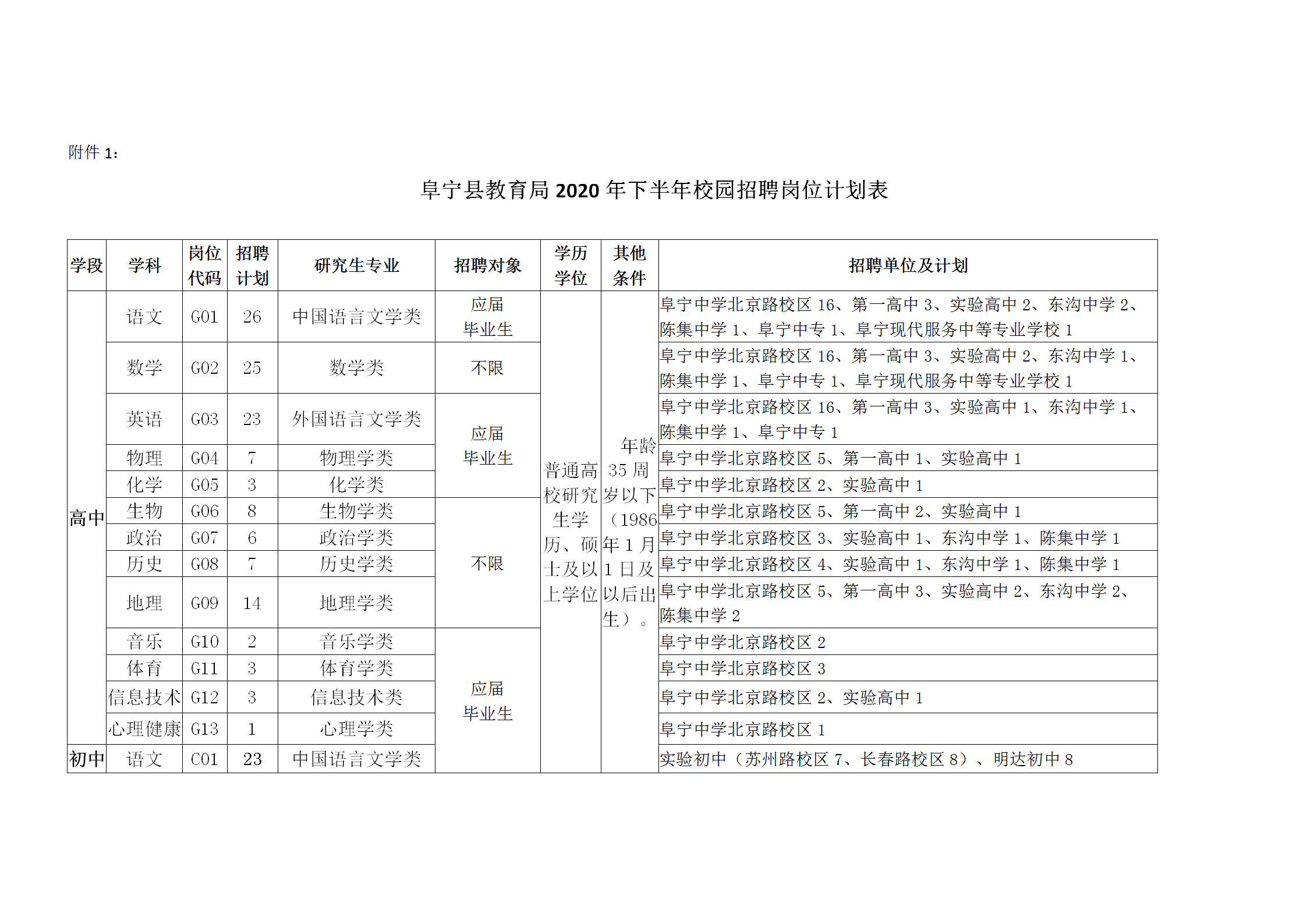 2020年盐城阜宁县教育局校园招聘教师方案