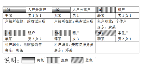 下图为某市文峰派出所社区民警绘制的小区住户信息登记表的部分内容：