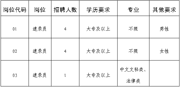 招聘岗位、人数及条件要求