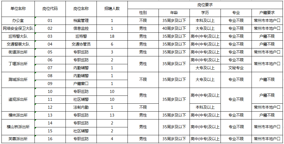 招聘人员岗位