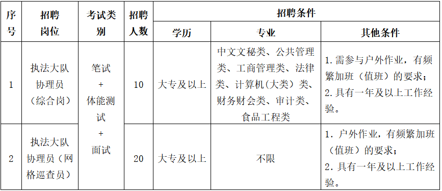 招聘岗位、人数及任职要求