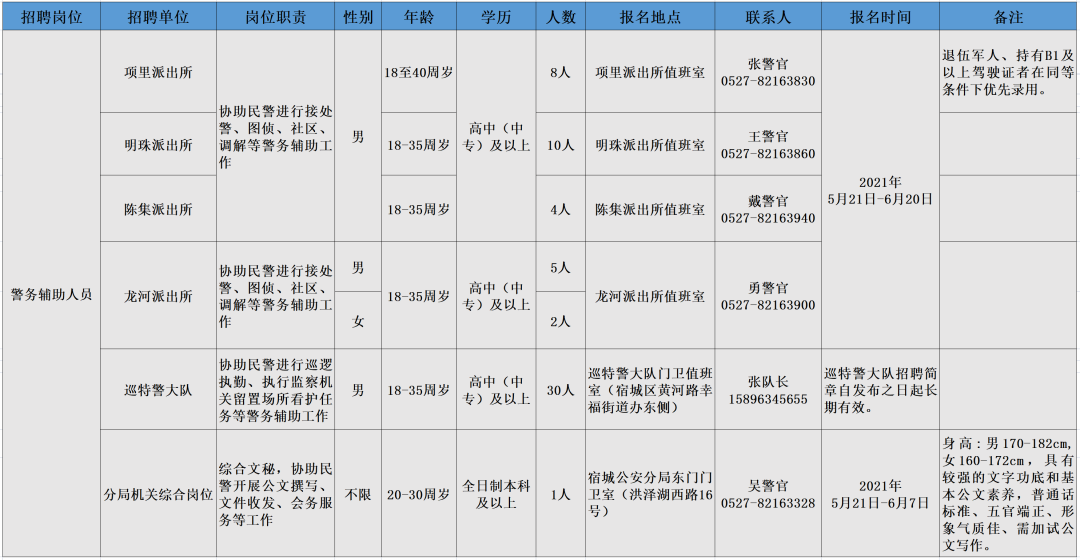招聘岗位、人数及相关要求等详见《岗位简介表》