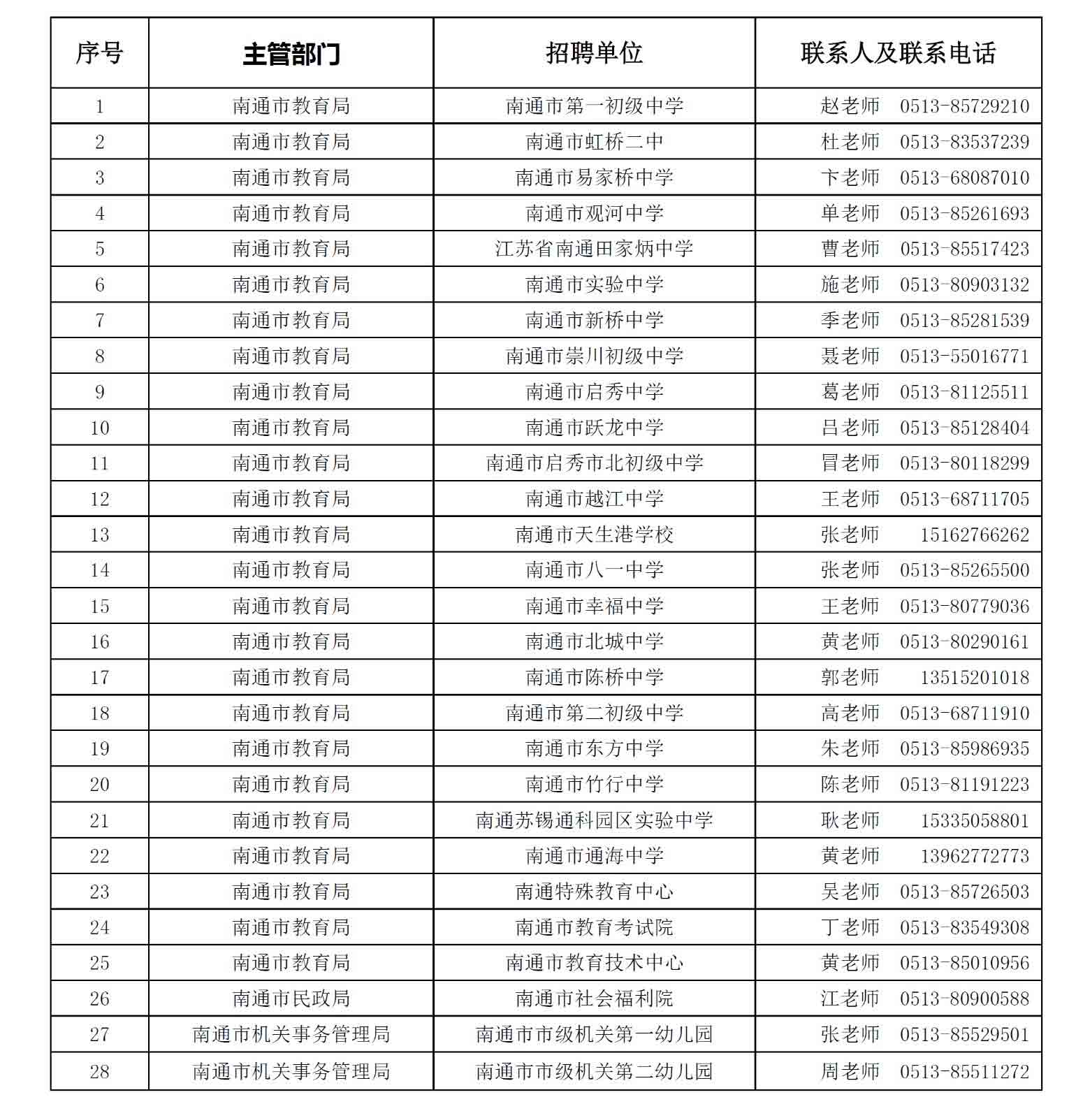 各招聘单位联系电话详见下表：