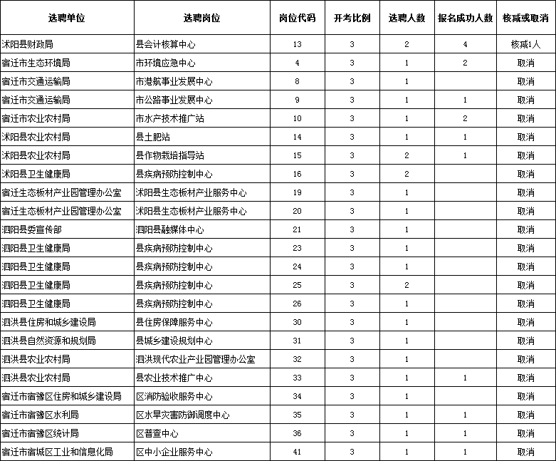 2021年宿迁市选聘应届紧缺专业毕业生部分职位核减或取消公告
