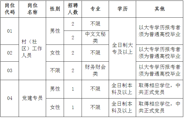 招聘岗位及要求