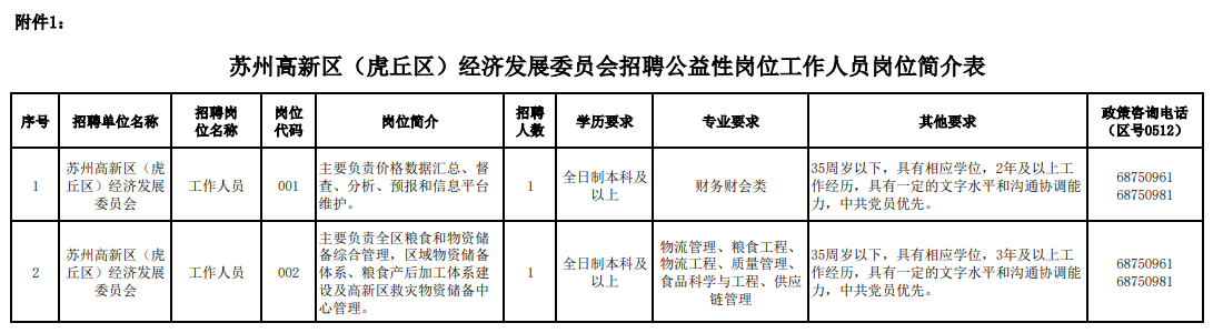 苏州高新区(虎丘区)经济发展委员会招聘公益性岗位工作人员岗位简介表.pdf